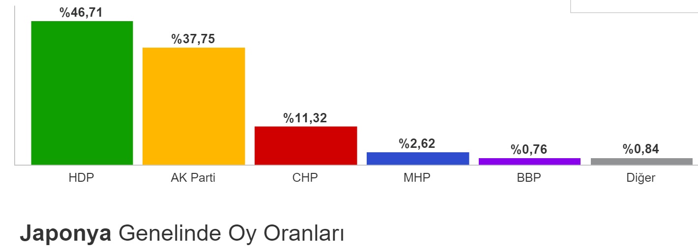 日本での得票結果：左からHDP(553票),AKP(447票),CHP(134票),MHP(31票)